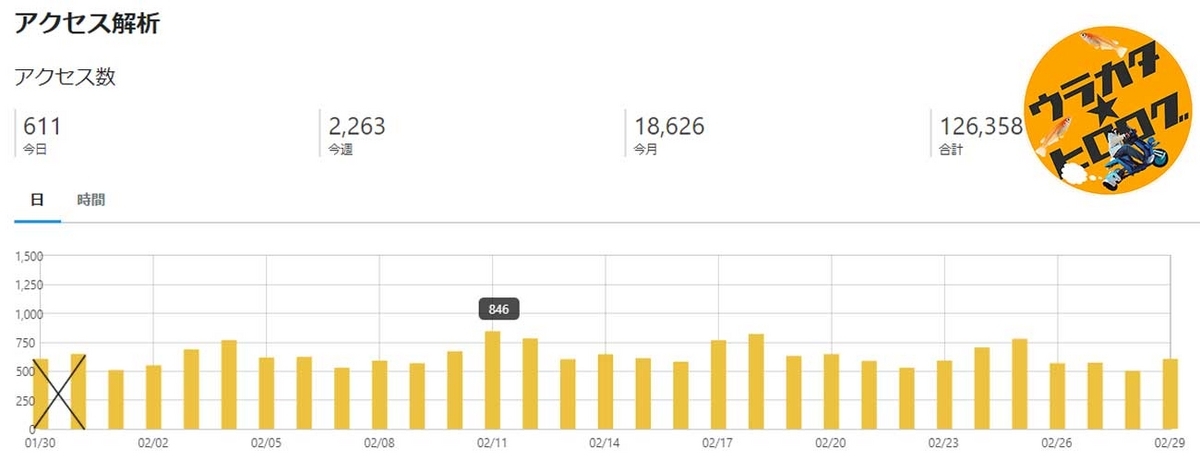 2024年2月の当ブログのアクセスデータ(筆者によるキャプチャー)