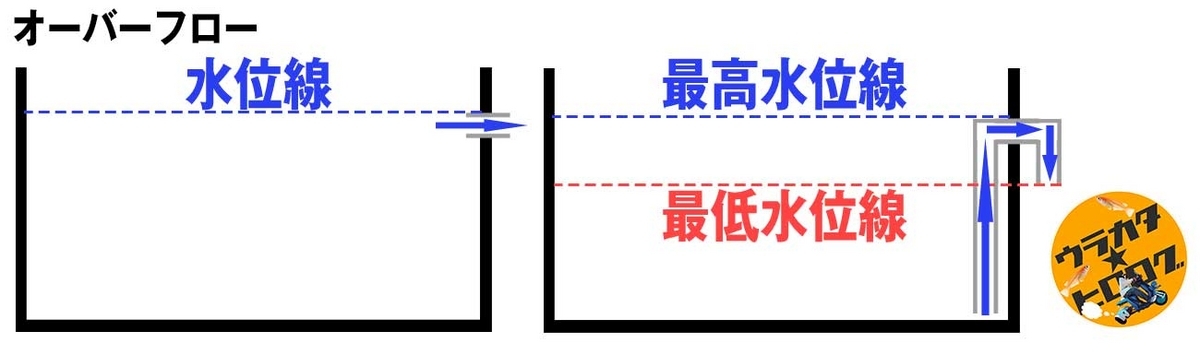 底面から吸い込むオーバーフローと水面型オーバーフロー図(筆者作成)