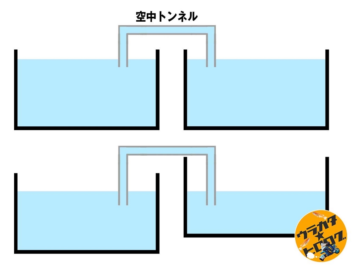 水槽同士を逆サイフォンの原理を利用して繋いでいる図(筆者作成)