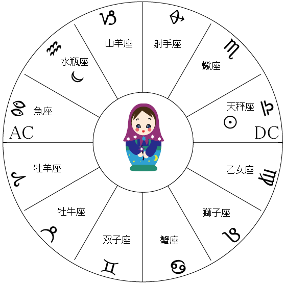 星占い21 年次占星術予測
