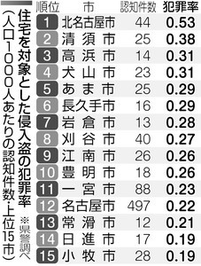 2014年1～3月の住宅対象侵入盗の犯罪率（ちゅうにち）