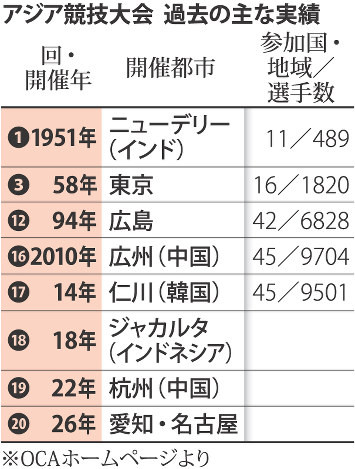 アジア競技大会の開催地