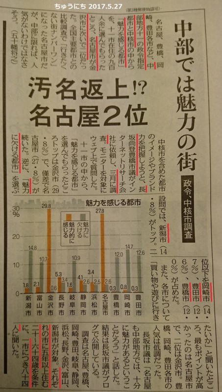 名古屋が魅力ある都市、中部2位 - ちゅうにち 2017.5.27