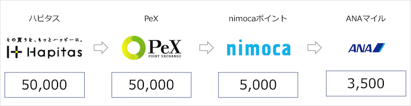 ハピタスからnimocaルートを使ってANAマイルに交換