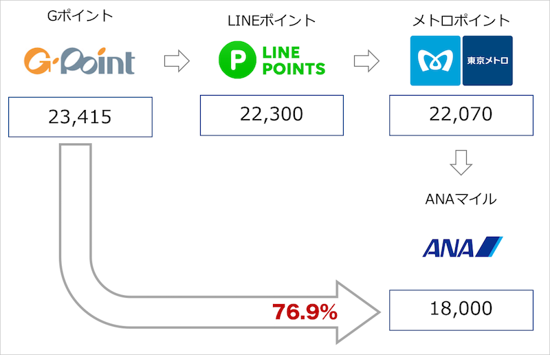 Lineルートによるanaマイル交換の最短スケジュール Anaマイルで
