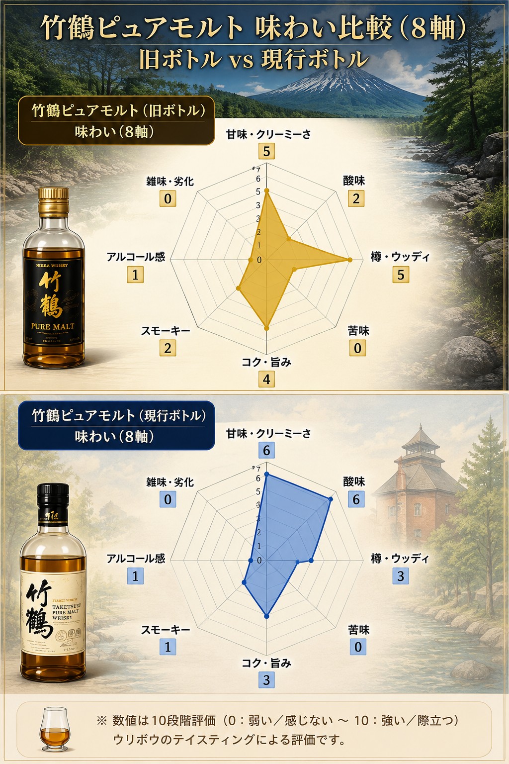 竹鶴ピュアモルト旧ボトル（黒ラベル）をレビュー｜現行ボトルと味を