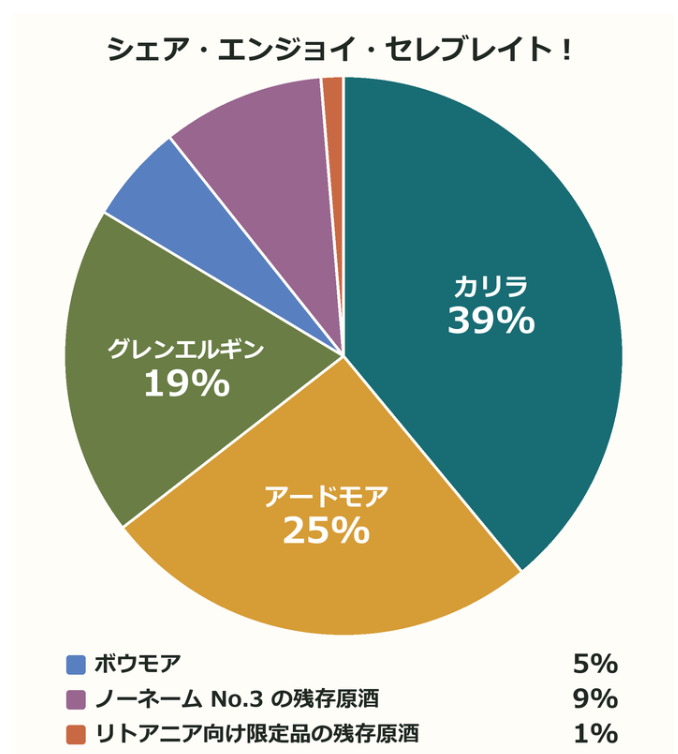 コンパスボックス「シェア、エンジョイ、セレブレイト！」レビュー