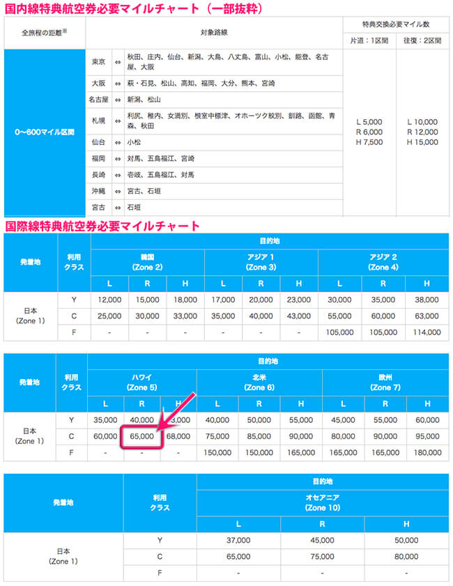 ana特典航空券必要マイレージチャート