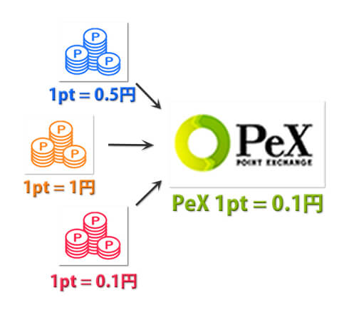 各ポイントサイトからpexに集約