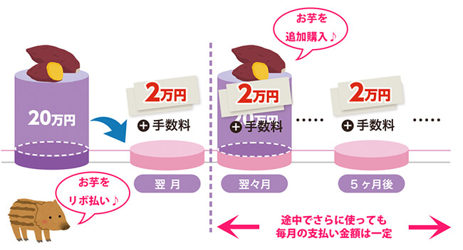 リボ払いのイメージ