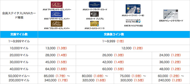 anaマイルからスカイコインへの交換倍率一覧表