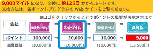 anaマイルネットマイルルートの交換推移