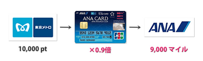 メトロからソラチカルートのanaマイルで0.9倍交換