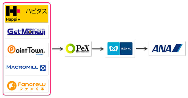 pex経由のソラチカルート