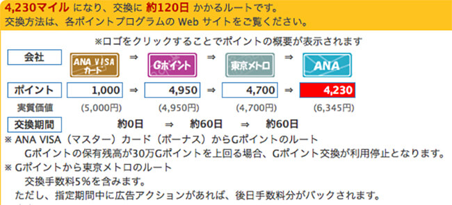 ポイ探・anavisaのボーナスポイントをgポイント経由でanaマイルへ交換するルート
