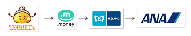 ちょびリッチからanaマイルのポイント交換ルート