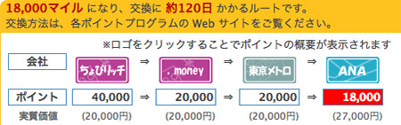 ちょびリッチからanaマイル・ポイ探のルート表示