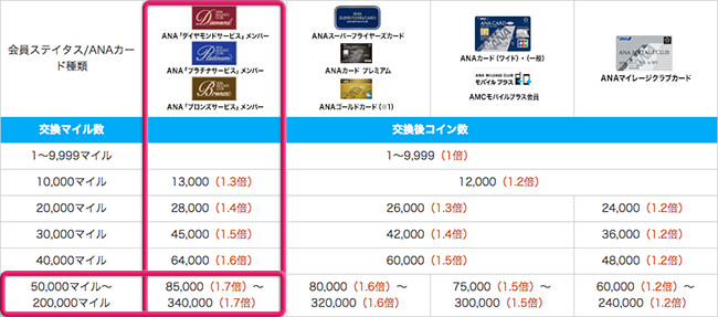 anaスカイコイン交換倍率ボーナス