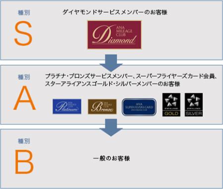 ana空席待ち種別