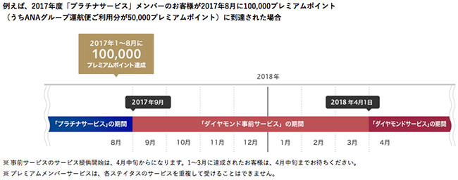 anaプレミアムメンバー事前サービスのイメージ