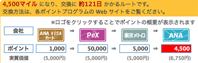 ポイ探・anavisaのボーナスポイントをpex経由でanaマイルへ交換するルート