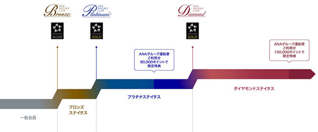 anaプレミアムメンバー基準の推移