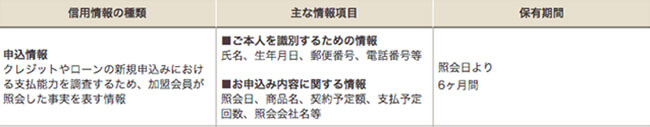 cic・申し込み情報の保管期限は6か月