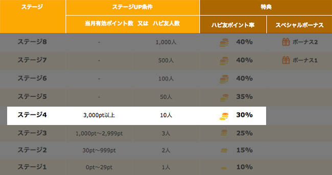 友達が少なくてもすぐ30%還元を受けられる