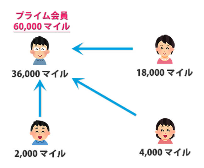 anaカードファミリーマイルでマイルの使い勝手が向上