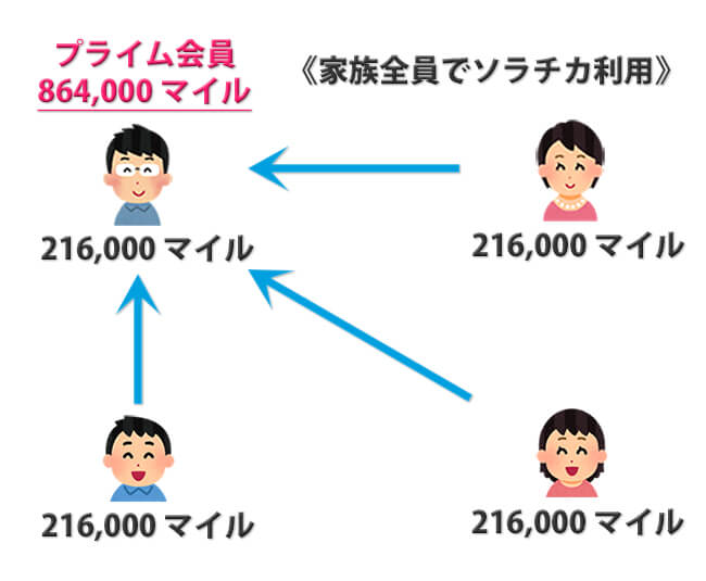 anaカードファミリーマイル・2人で43万4人で86万マイル