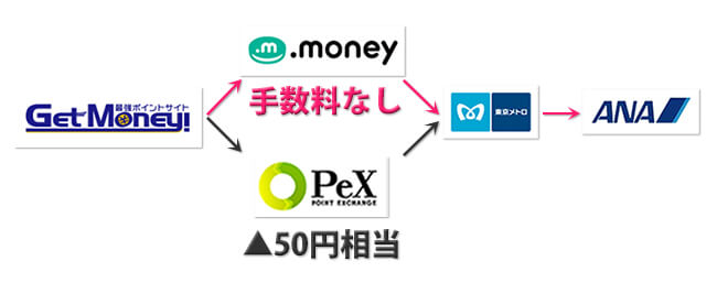 ゲットマネーのドットマネールート