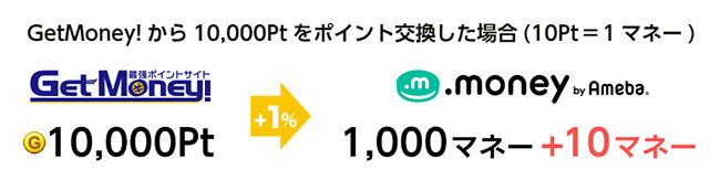 ドットマネーへの交換で1%アップ