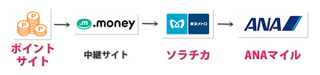 ポイントサイトからソラチカルートを使って交換