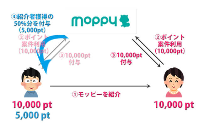 モッピーのダウン報酬制度