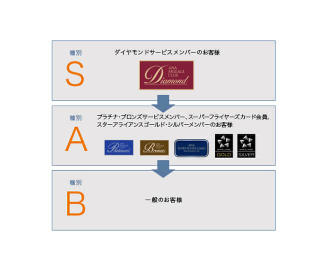 ana優先種別