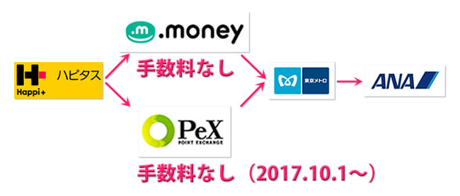手数料無料・2通りのソラチカルート