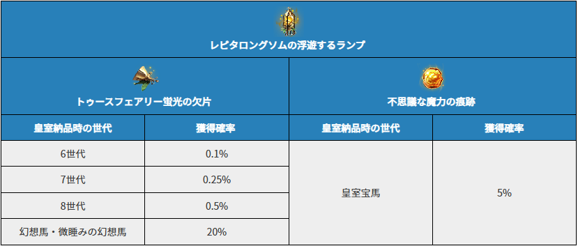 宝物素材獲得確率