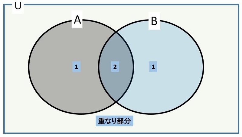 個数定理を少しでも簡単に覚える方法 ゴロゴロ勉強
