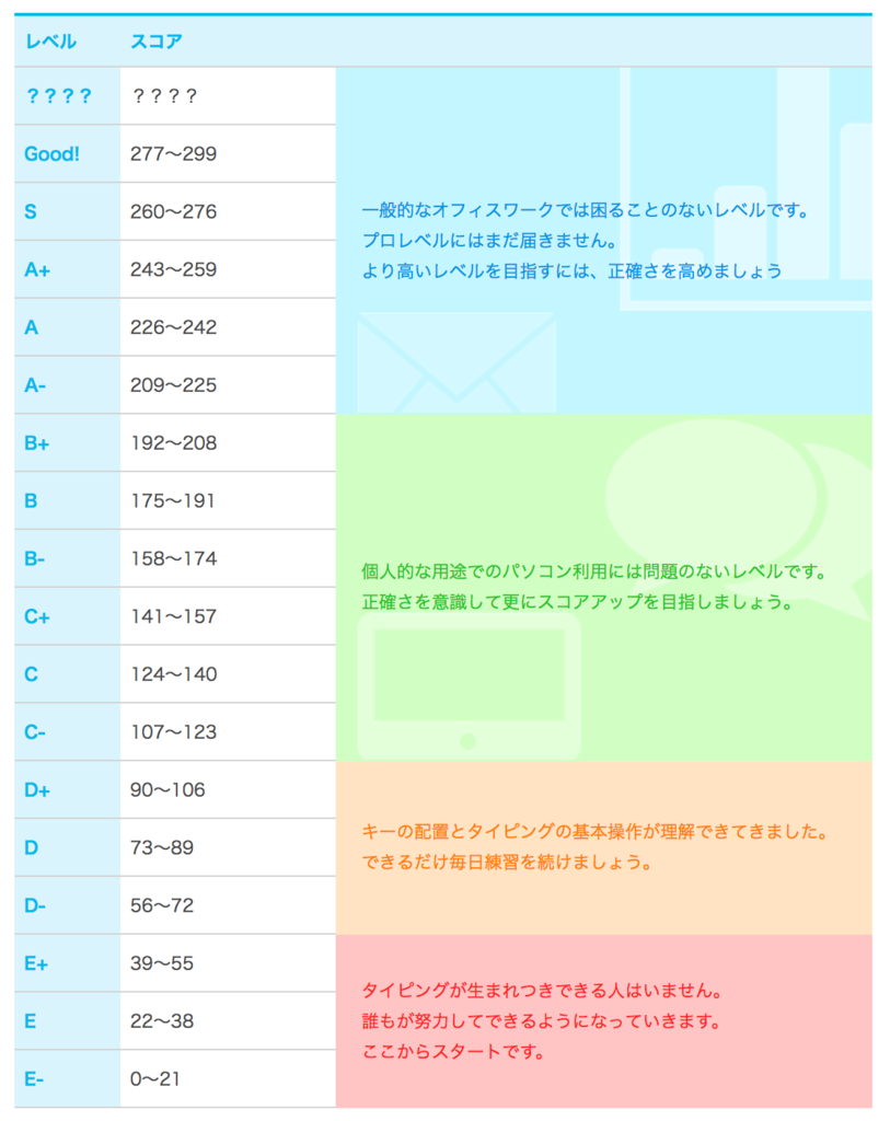 仕事に支障のないタイピングスピードはどのくらい ガラパゴスタ 仕事に支障のないタイピングスピードはどのくらい ガラパゴスタ