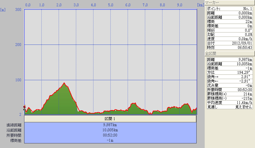  焼尻島一周標高(白浜野営場起点)