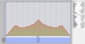[上川][登山][大雪山] 標高グラフ