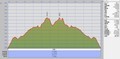 [大分][九重連山]標高グラフ