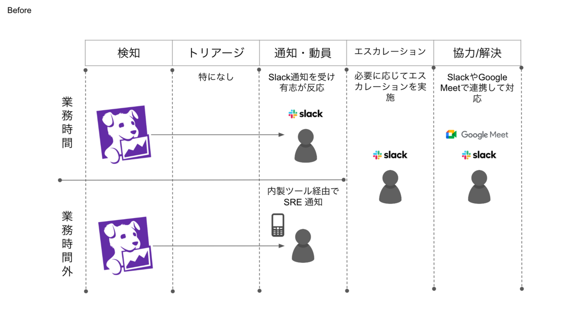 現在のアラート通知フロー