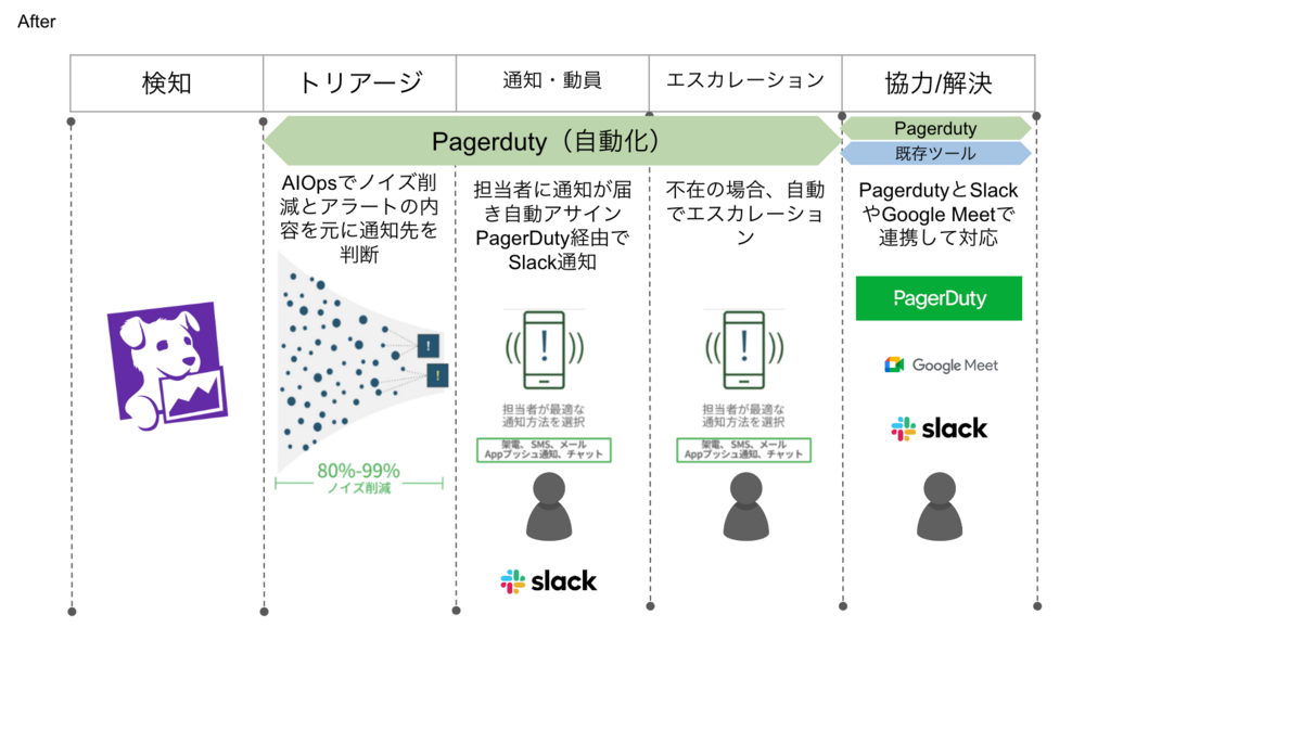 PagerDuty導入後のアラート通知フロー