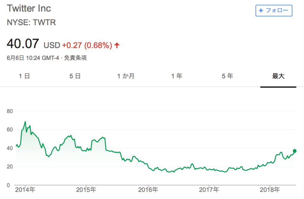 Twtr Twitterがs P500構成銘柄に採用 Netflixはs P100の構成銘柄に どちらも除外されるのはモンサント Nflx ユーエスがはじめて米国株を学ぶブログ