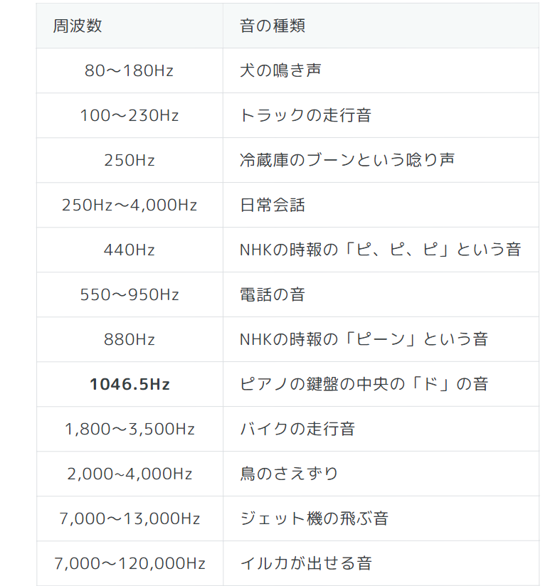 出典：音の周波数「Hz（ヘルツ）」ってなに？