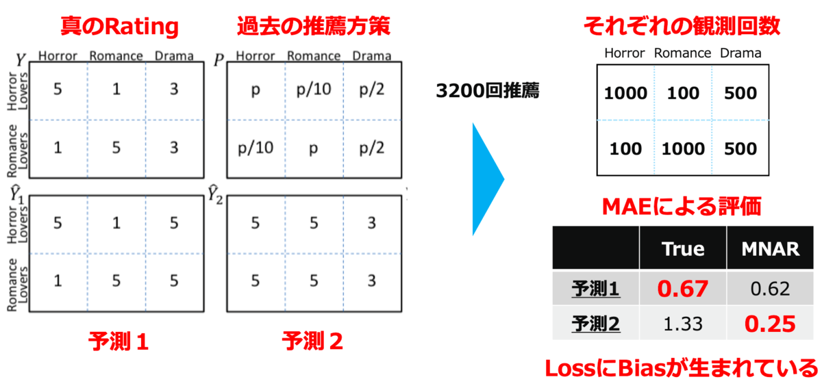 因果推論で推薦システムを問い直す 学習アルゴリズム編 Counterfactualを知りたい