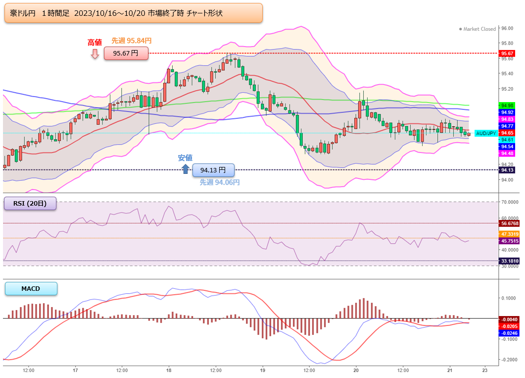 2023年 妄想0078 豪ドル円値動き確認 10月16日(月)～10月20日(金) まで - XXL Loss Case BooK 大爆損