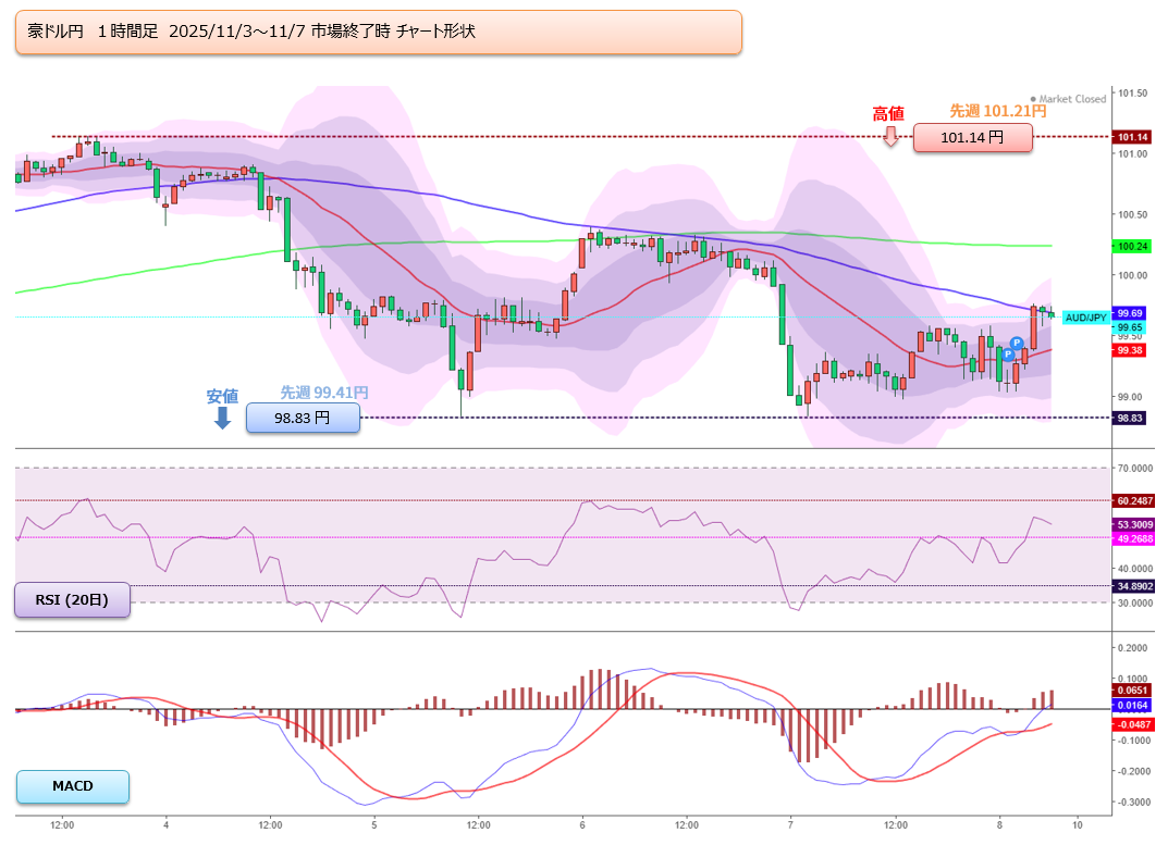 2025年 妄想0292 豪ドル円値動き確認 11月3日(月)～11月7日(金) まで - XXL Loss Case BooK 大爆損