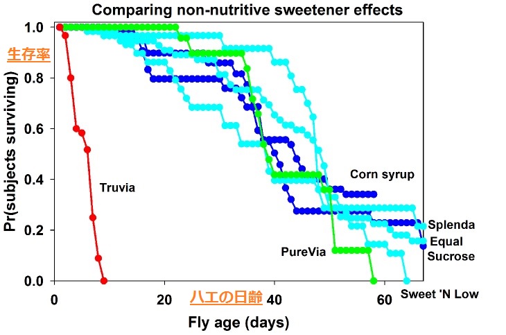 アスパルテームで虫は殺せない 甘味料の 噂 を調べてみた うさうさメモ